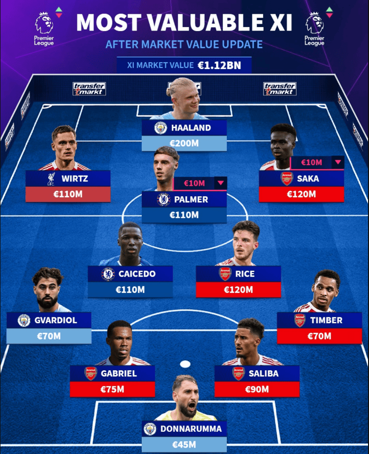 英超身价更新：索博亿欧TOP10红军占5 最贵阵容枪手占5